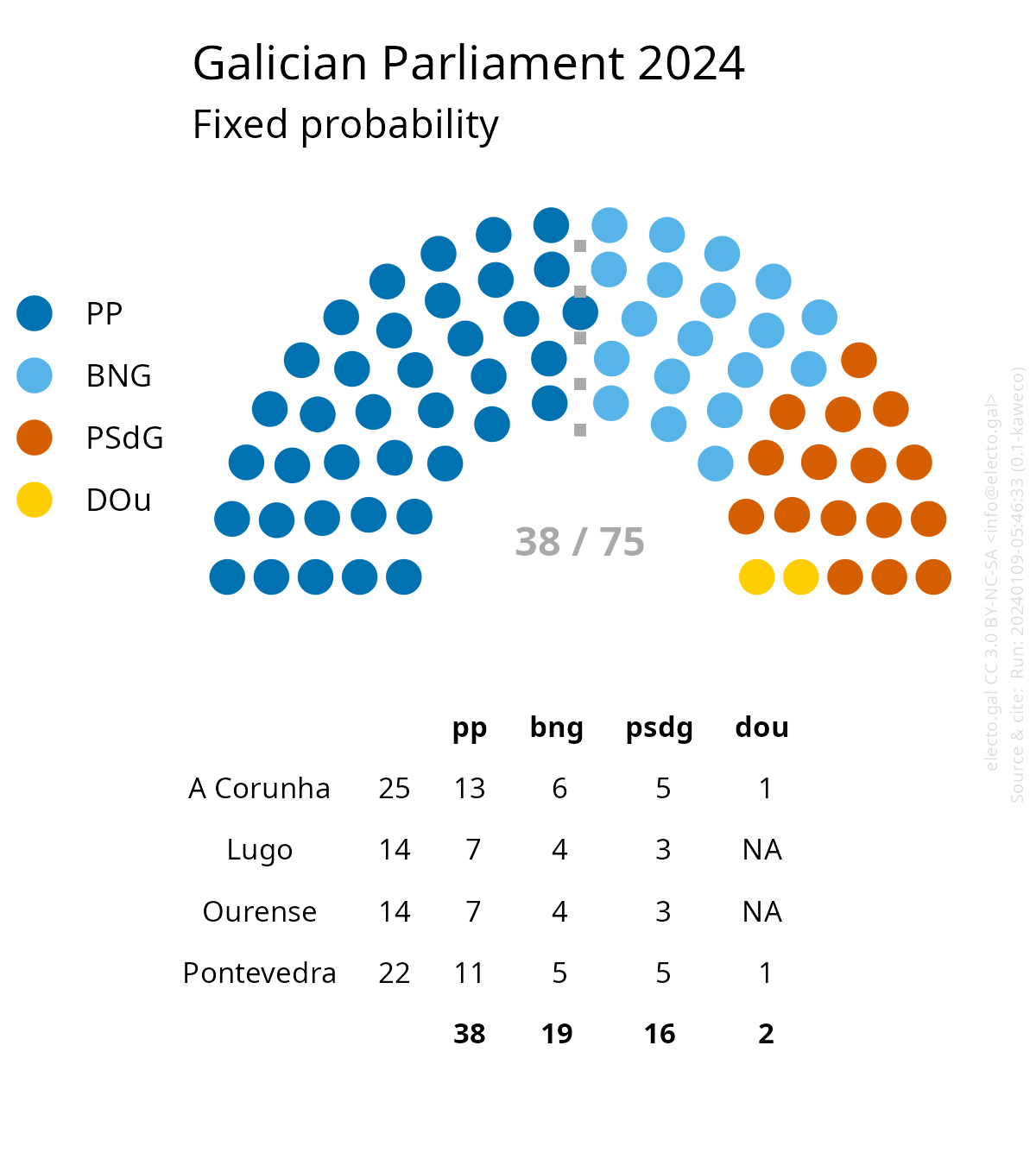 Fixed probabilities